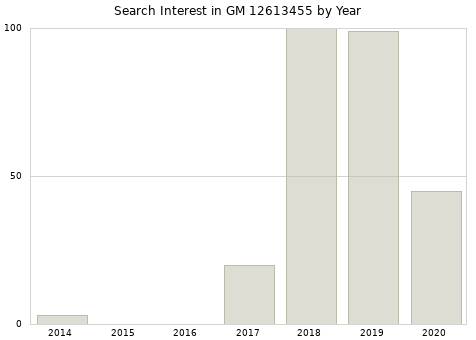 Annual search interest in GM 12613455 part.