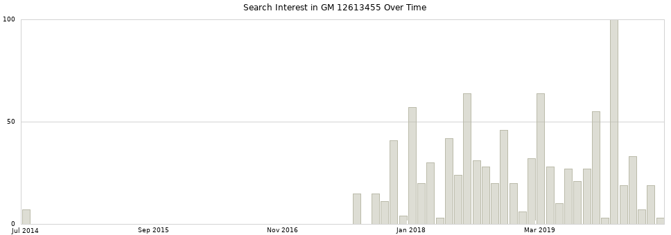 Search interest in GM 12613455 part aggregated by months over time.
