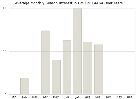 Monthly average search interest in GM 12614464 part over years from 2013 to 2020.