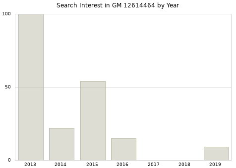 Annual search interest in GM 12614464 part.