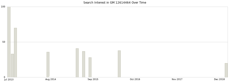 Search interest in GM 12614464 part aggregated by months over time.