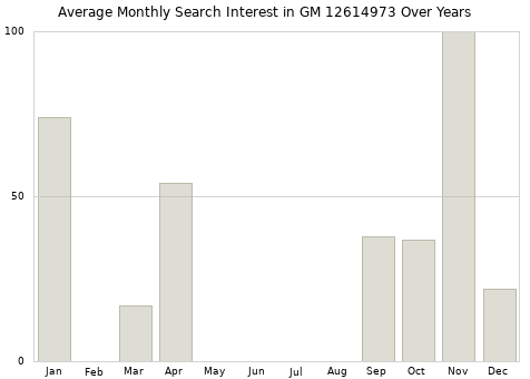 Monthly average search interest in GM 12614973 part over years from 2013 to 2020.
