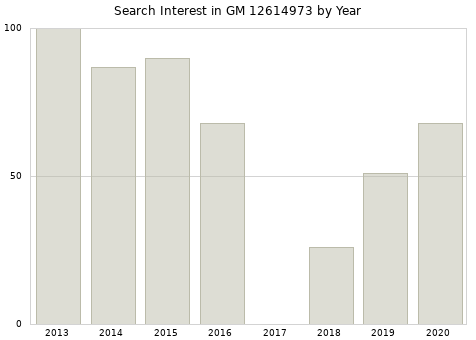 Annual search interest in GM 12614973 part.