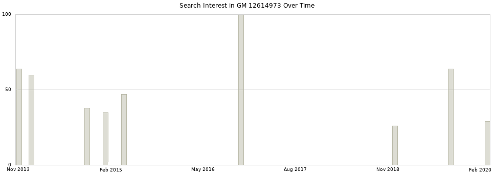 Search interest in GM 12614973 part aggregated by months over time.