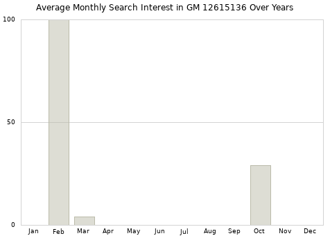 Monthly average search interest in GM 12615136 part over years from 2013 to 2020.
