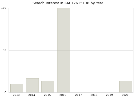 Annual search interest in GM 12615136 part.