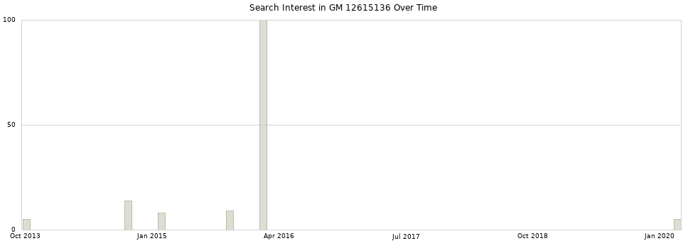 Search interest in GM 12615136 part aggregated by months over time.