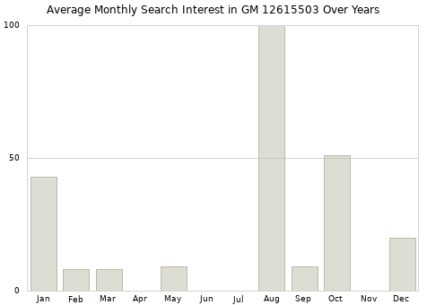 Monthly average search interest in GM 12615503 part over years from 2013 to 2020.