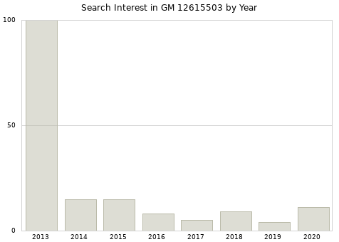 Annual search interest in GM 12615503 part.