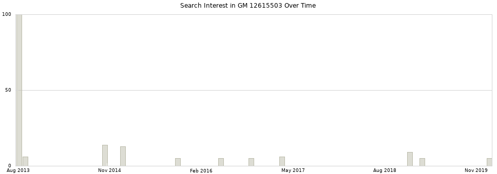 Search interest in GM 12615503 part aggregated by months over time.