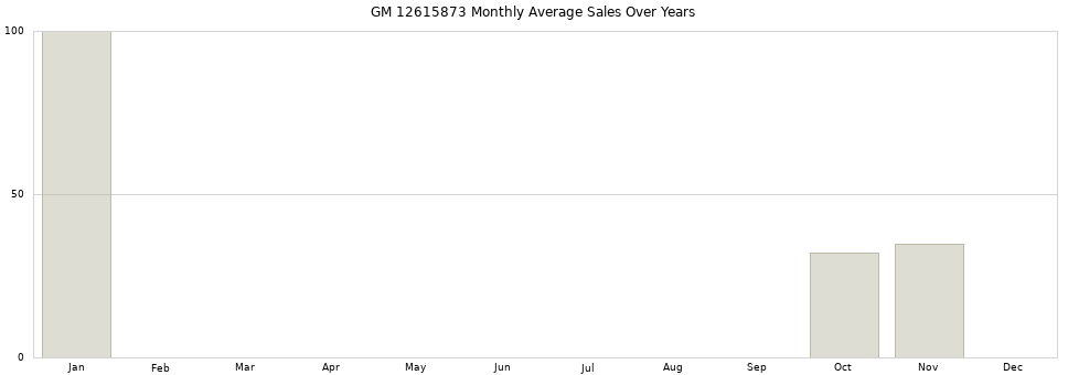 GM 12615873 monthly average sales over years from 2014 to 2020.