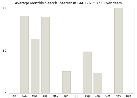 Monthly average search interest in GM 12615873 part over years from 2013 to 2020.