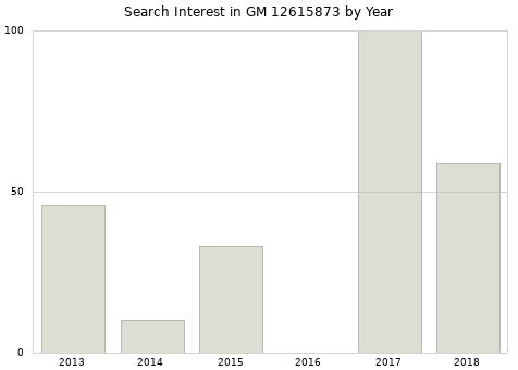 Annual search interest in GM 12615873 part.