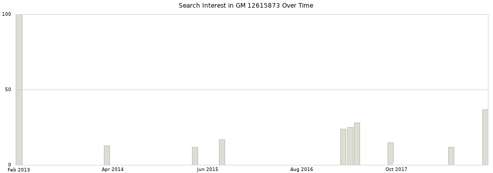 Search interest in GM 12615873 part aggregated by months over time.