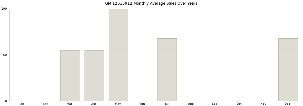 GM 12615912 monthly average sales over years from 2014 to 2020.