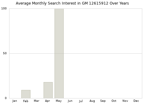 Monthly average search interest in GM 12615912 part over years from 2013 to 2020.