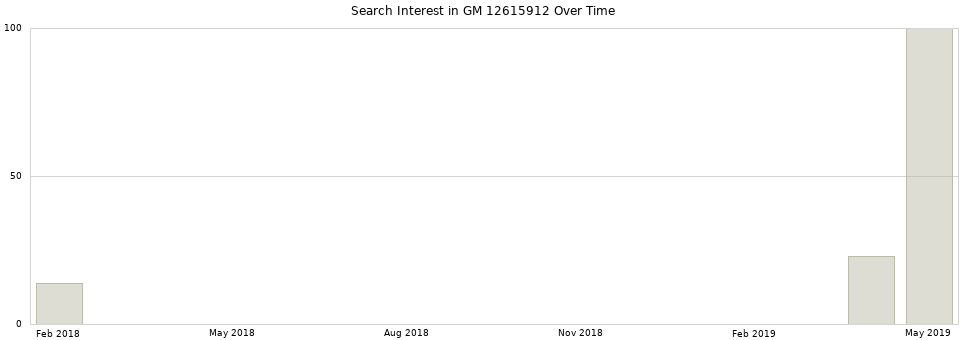 Search interest in GM 12615912 part aggregated by months over time.
