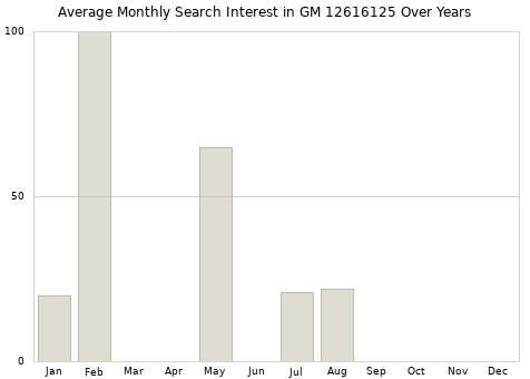 Monthly average search interest in GM 12616125 part over years from 2013 to 2020.