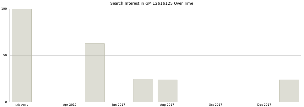 Search interest in GM 12616125 part aggregated by months over time.