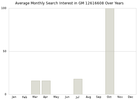 Monthly average search interest in GM 12616608 part over years from 2013 to 2020.