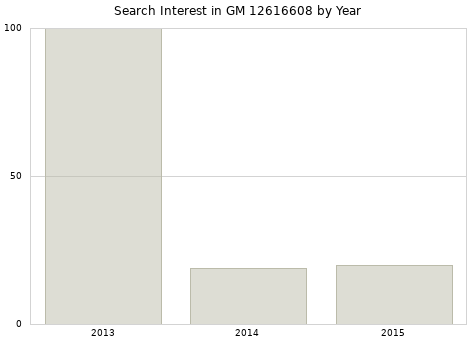 Annual search interest in GM 12616608 part.