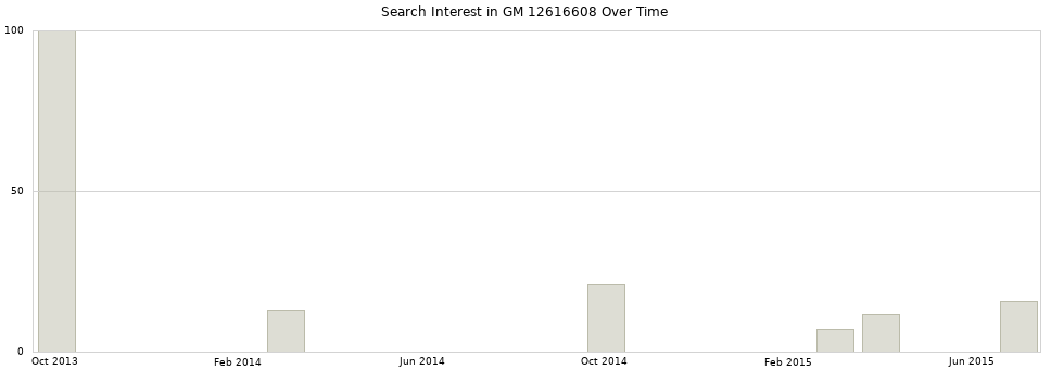 Search interest in GM 12616608 part aggregated by months over time.