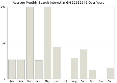 Monthly average search interest in GM 12616646 part over years from 2013 to 2020.