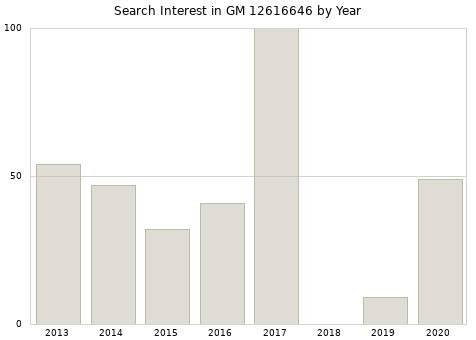 Annual search interest in GM 12616646 part.