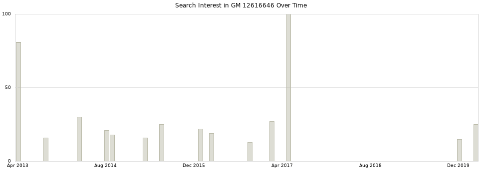 Search interest in GM 12616646 part aggregated by months over time.