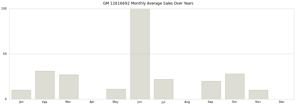 GM 12616692 monthly average sales over years from 2014 to 2020.