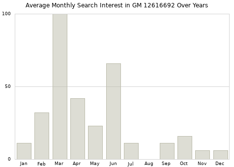 Monthly average search interest in GM 12616692 part over years from 2013 to 2020.