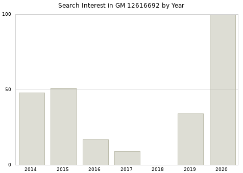 Annual search interest in GM 12616692 part.