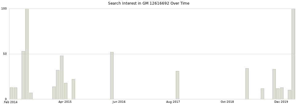 Search interest in GM 12616692 part aggregated by months over time.