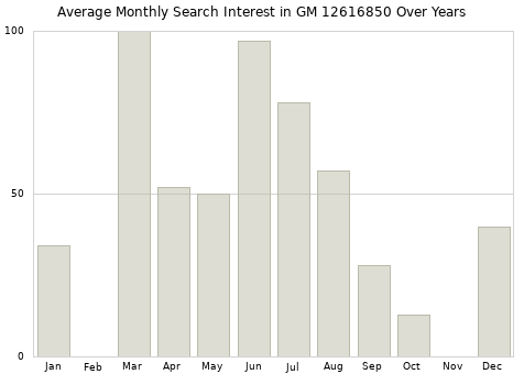 Monthly average search interest in GM 12616850 part over years from 2013 to 2020.