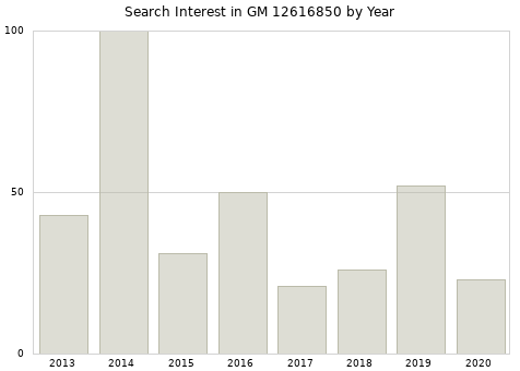 Annual search interest in GM 12616850 part.