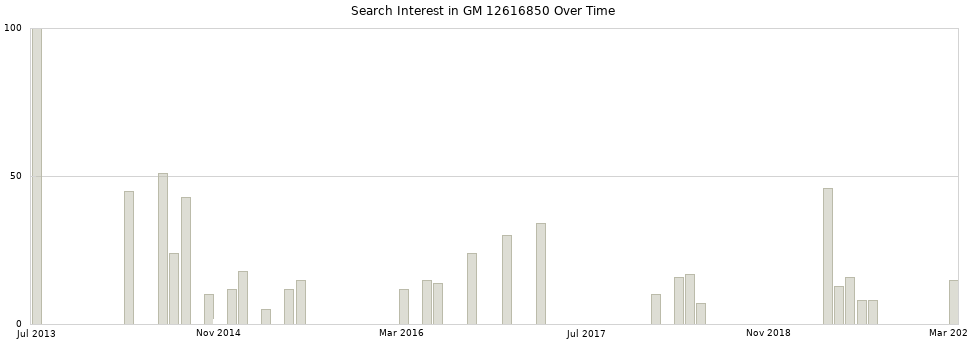 Search interest in GM 12616850 part aggregated by months over time.