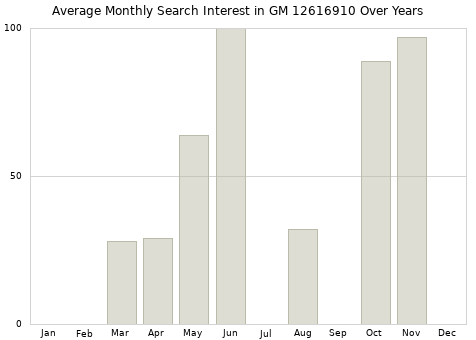 Monthly average search interest in GM 12616910 part over years from 2013 to 2020.