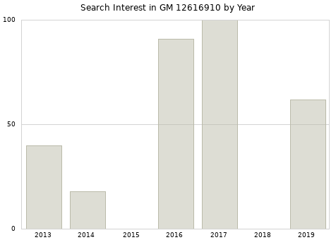 Annual search interest in GM 12616910 part.