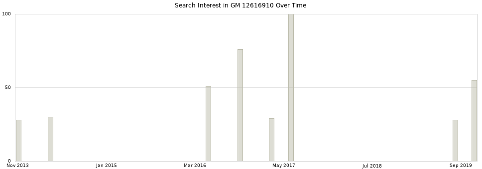 Search interest in GM 12616910 part aggregated by months over time.