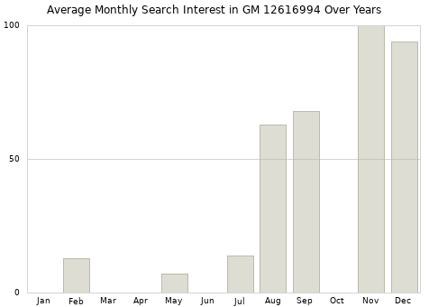 Monthly average search interest in GM 12616994 part over years from 2013 to 2020.