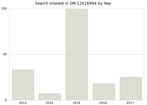 Annual search interest in GM 12616994 part.