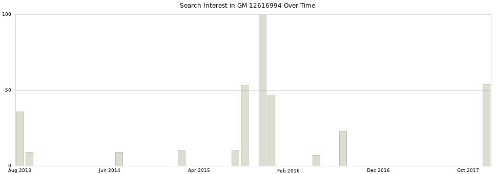 Search interest in GM 12616994 part aggregated by months over time.