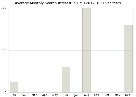 Monthly average search interest in GM 12617169 part over years from 2013 to 2020.