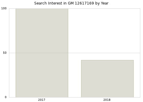 Annual search interest in GM 12617169 part.