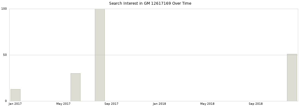 Search interest in GM 12617169 part aggregated by months over time.