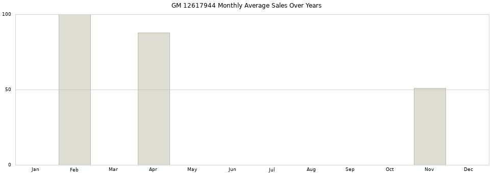 GM 12617944 monthly average sales over years from 2014 to 2020.