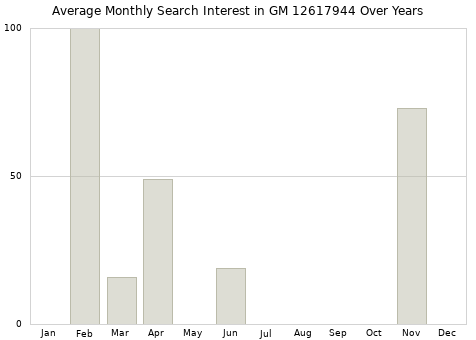 Monthly average search interest in GM 12617944 part over years from 2013 to 2020.