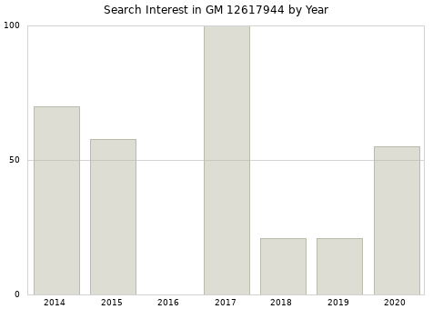 Annual search interest in GM 12617944 part.