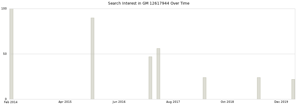 Search interest in GM 12617944 part aggregated by months over time.