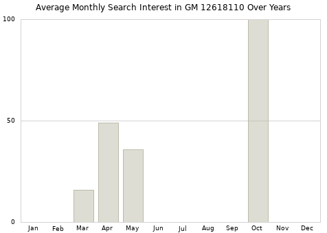 Monthly average search interest in GM 12618110 part over years from 2013 to 2020.